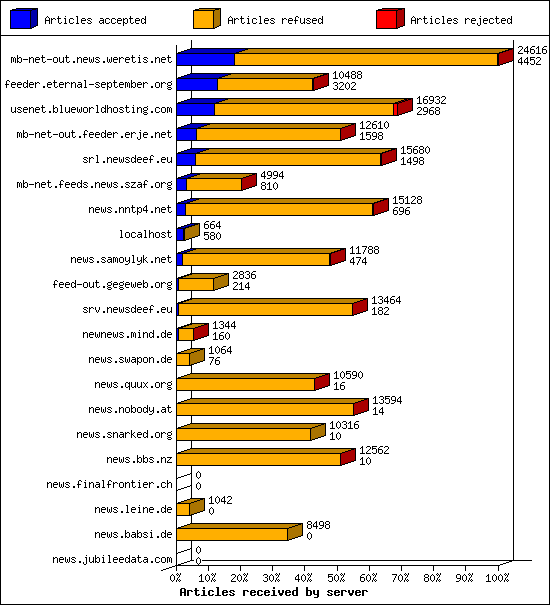 Articles received by server