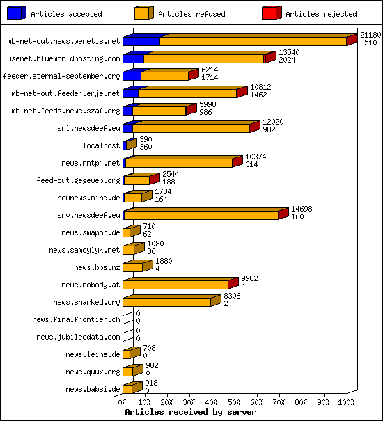 Articles received by server