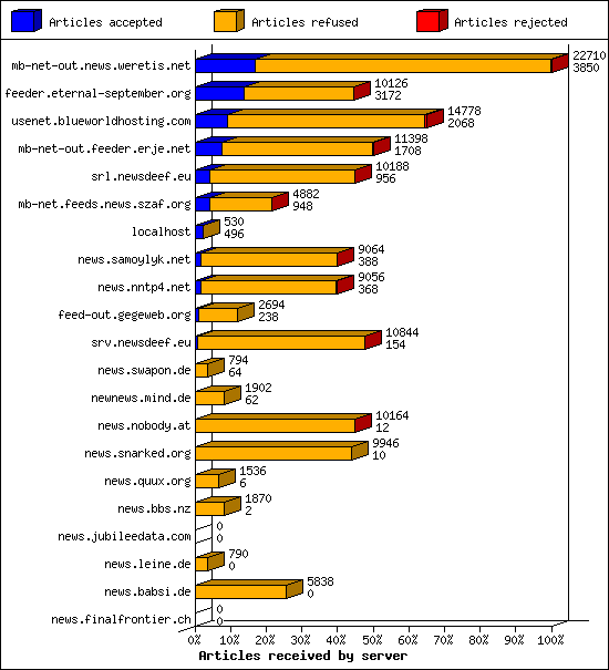 Articles received by server