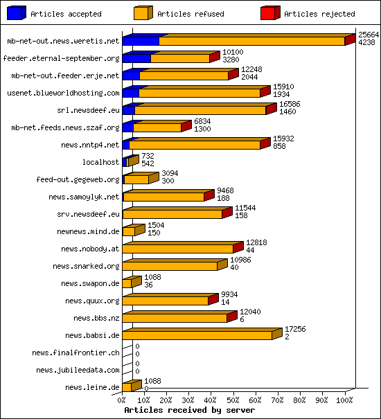 Articles received by server
