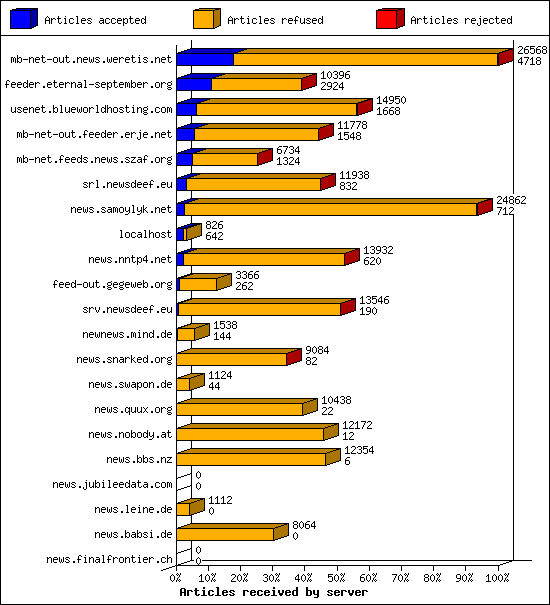 Articles received by server