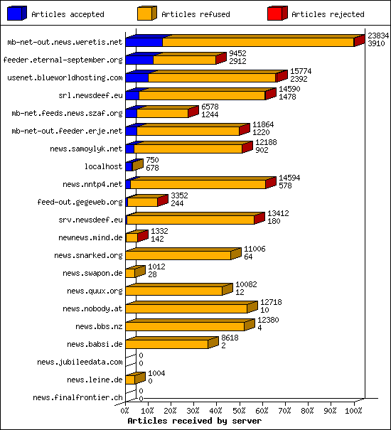 Articles received by server