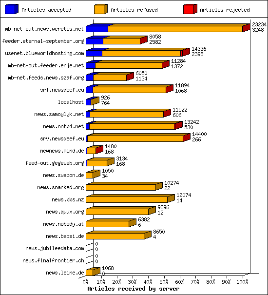 Articles received by server