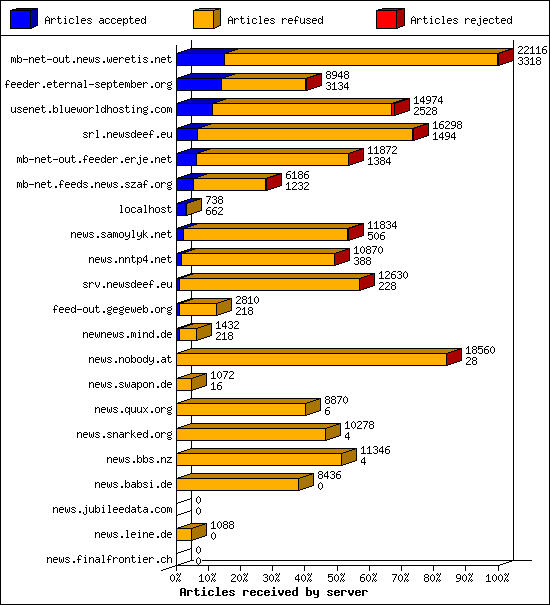 Articles received by server