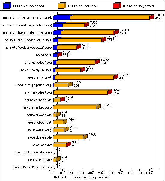 Articles received by server