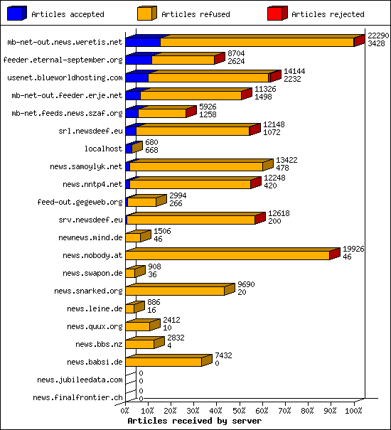 Articles received by server