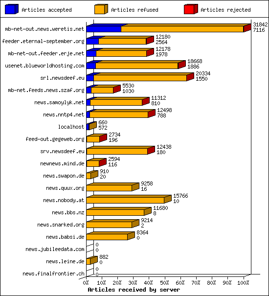 Articles received by server