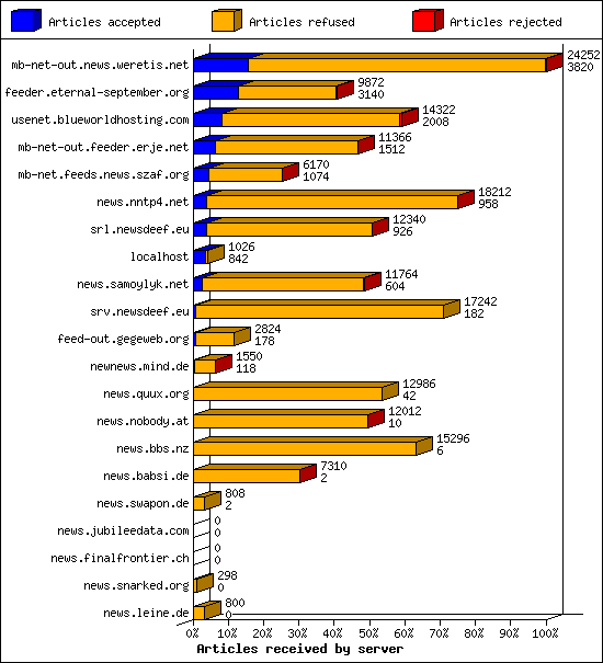 Articles received by server