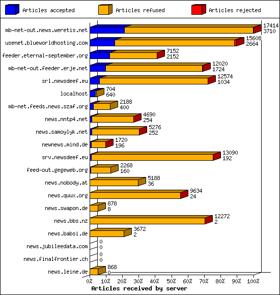 Articles received by server