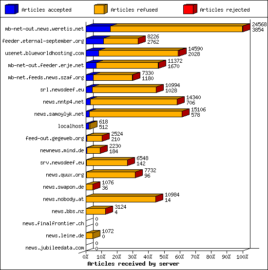 Articles received by server