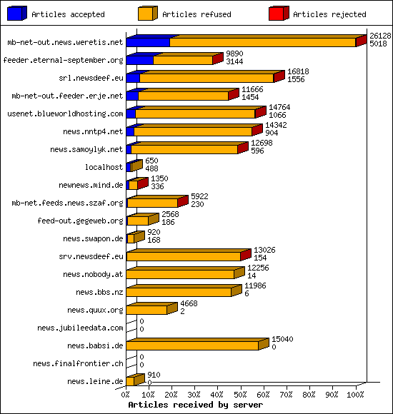 Articles received by server