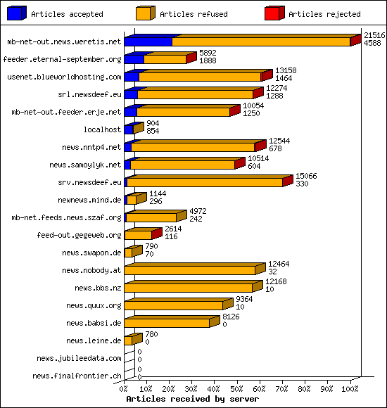 Articles received by server
