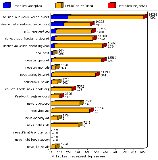 Articles received by server
