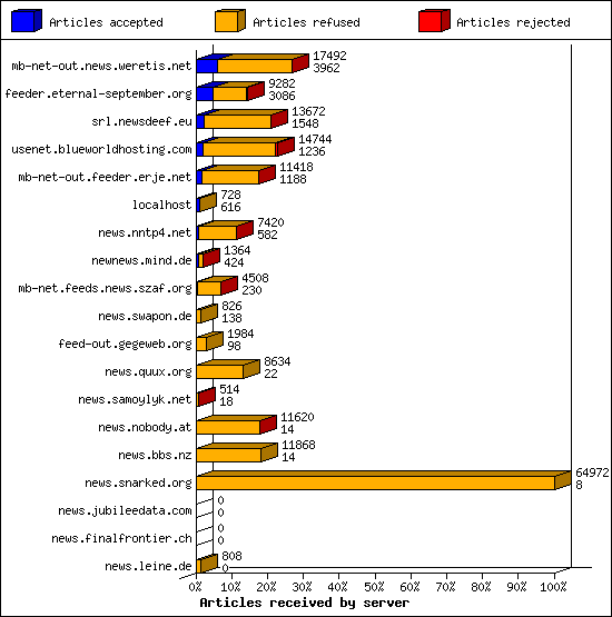 Articles received by server