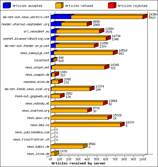 Articles received by server