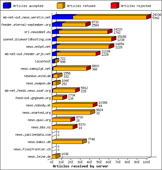Articles received by server