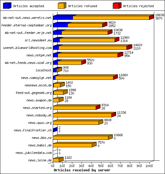 Articles received by server