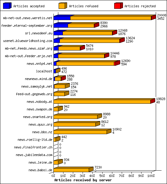 Articles received by server