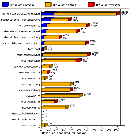 Articles received by server