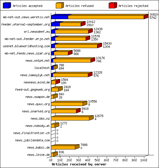 Articles received by server
