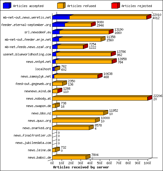 Articles received by server
