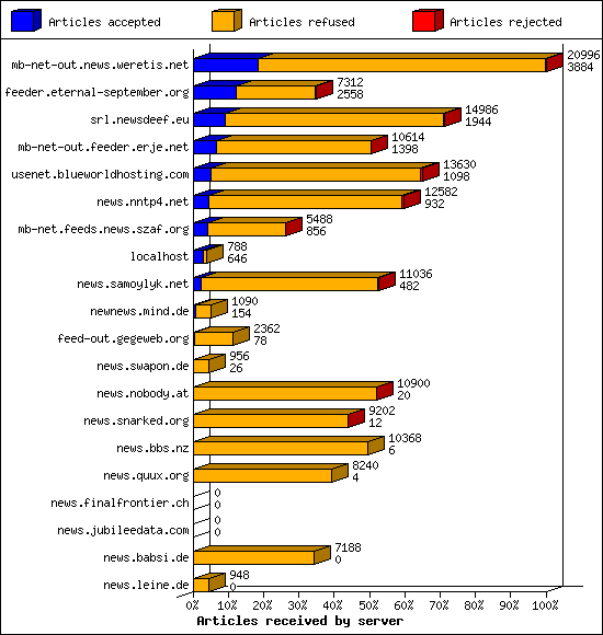 Articles received by server