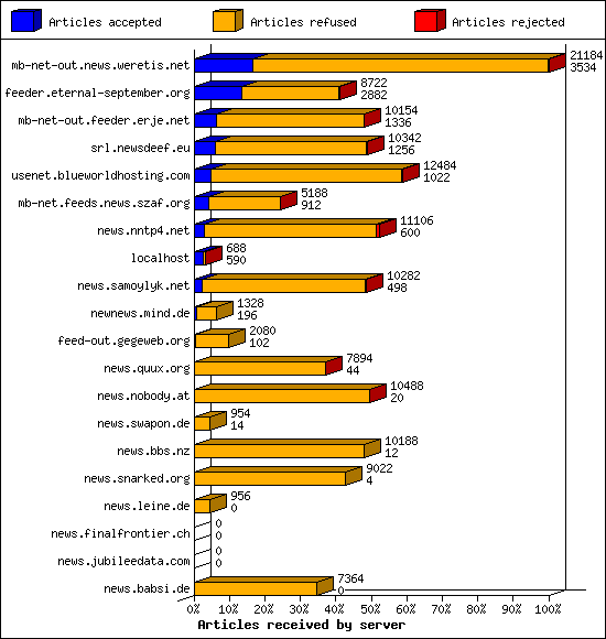 Articles received by server