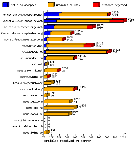 Articles received by server