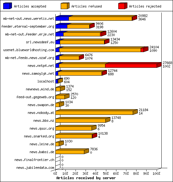 Articles received by server