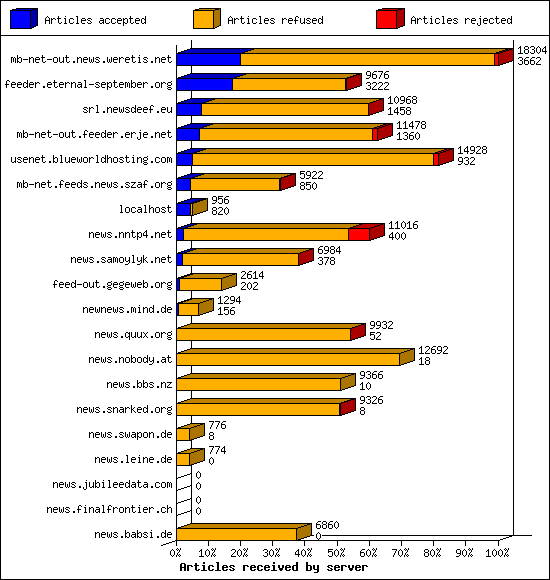 Articles received by server