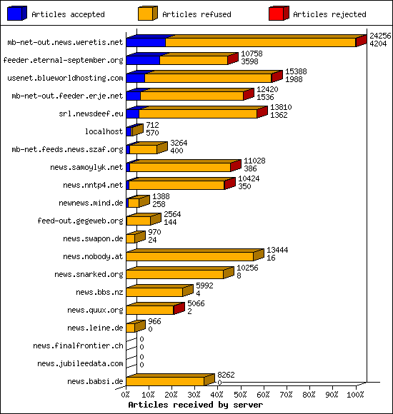 Articles received by server