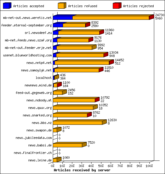 Articles received by server