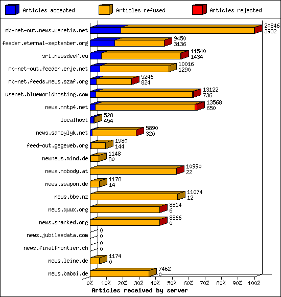 Articles received by server