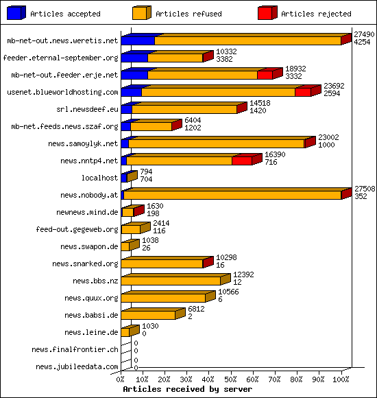 Articles received by server