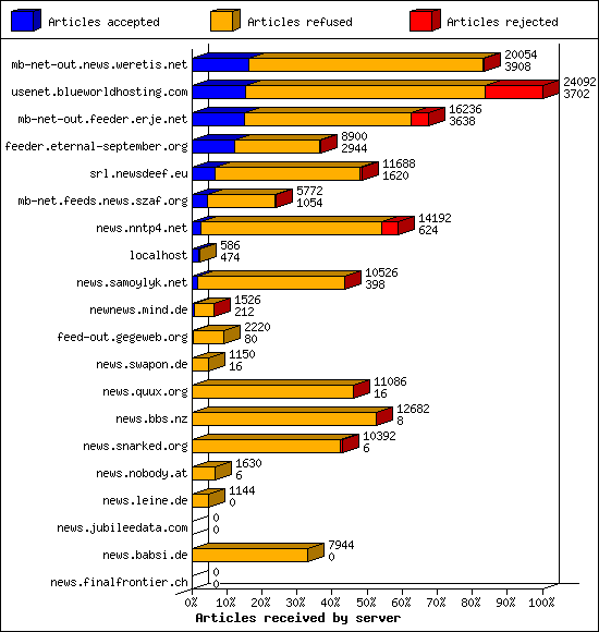 Articles received by server