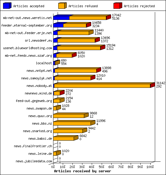 Articles received by server