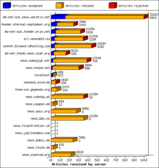 Articles received by server