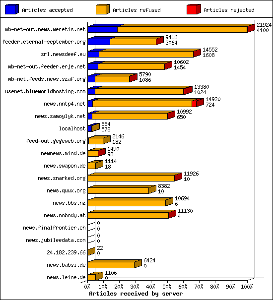 Articles received by server