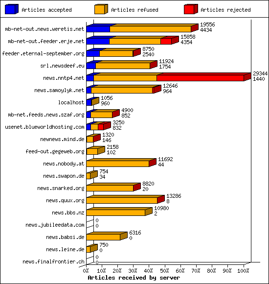 Articles received by server