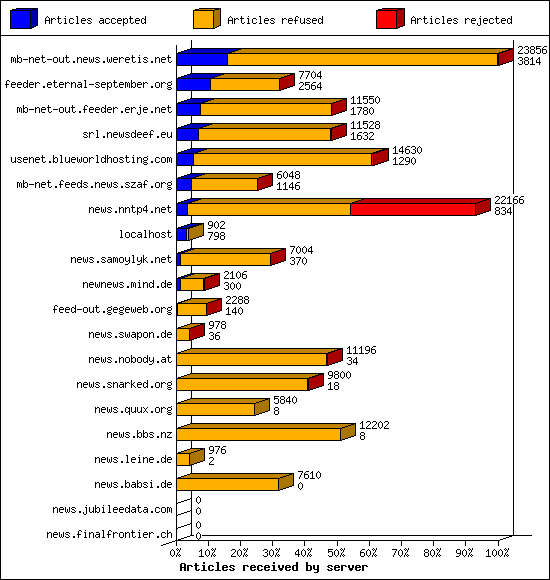 Articles received by server