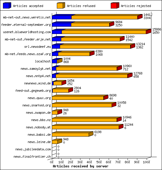 Articles received by server