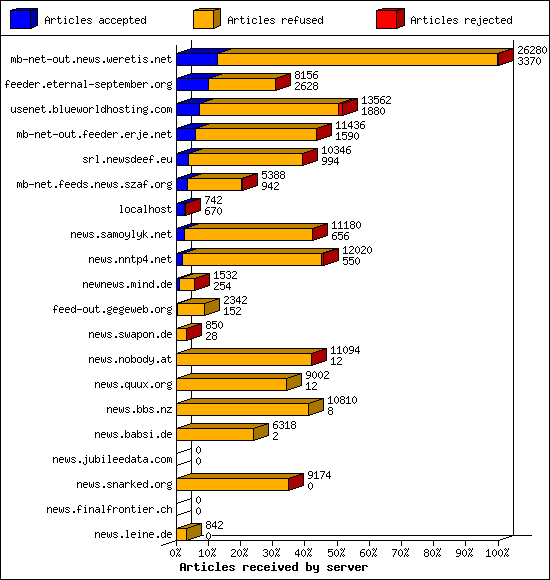Articles received by server