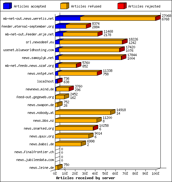 Articles received by server