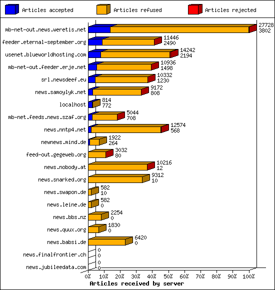 Articles received by server
