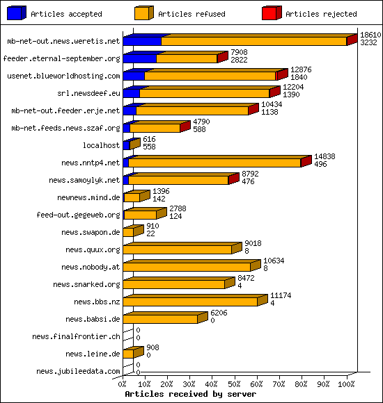 Articles received by server