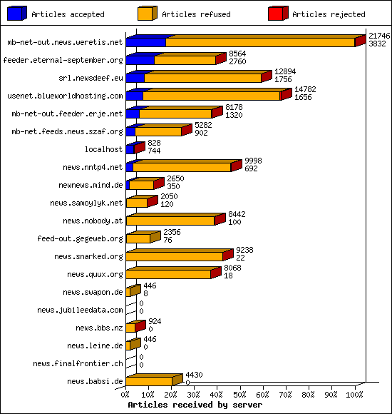 Articles received by server