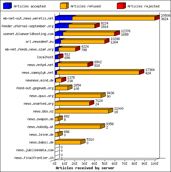 Articles received by server