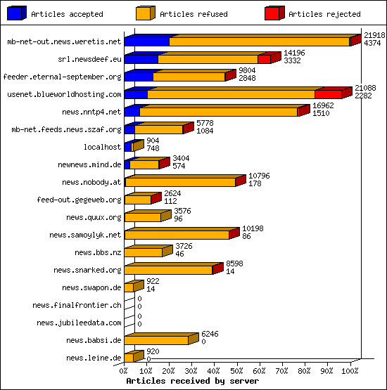 Articles received by server