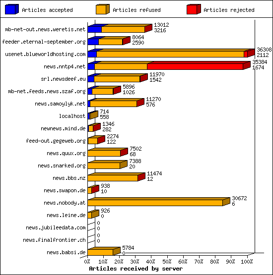 Articles received by server