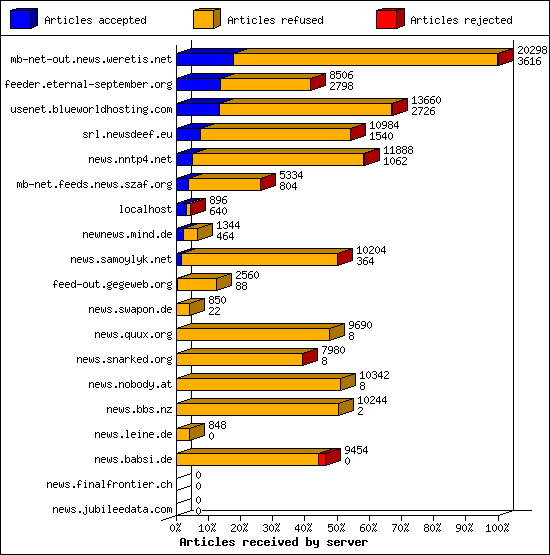 Articles received by server
